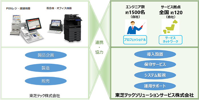 東芝テック株式会社、東芝テックソリューションサービス株式会社、連携・協力