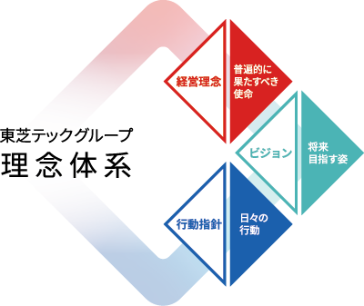 東芝テックグループ理念体系