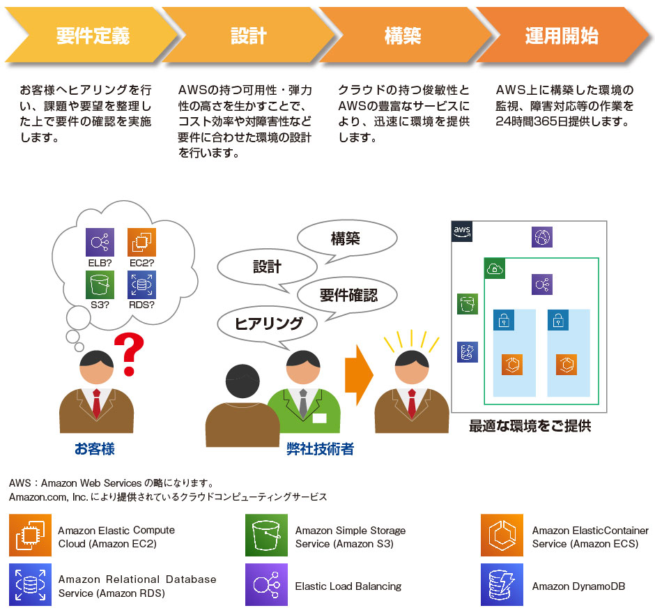 AWS設計・構築サービス サービスイメージ