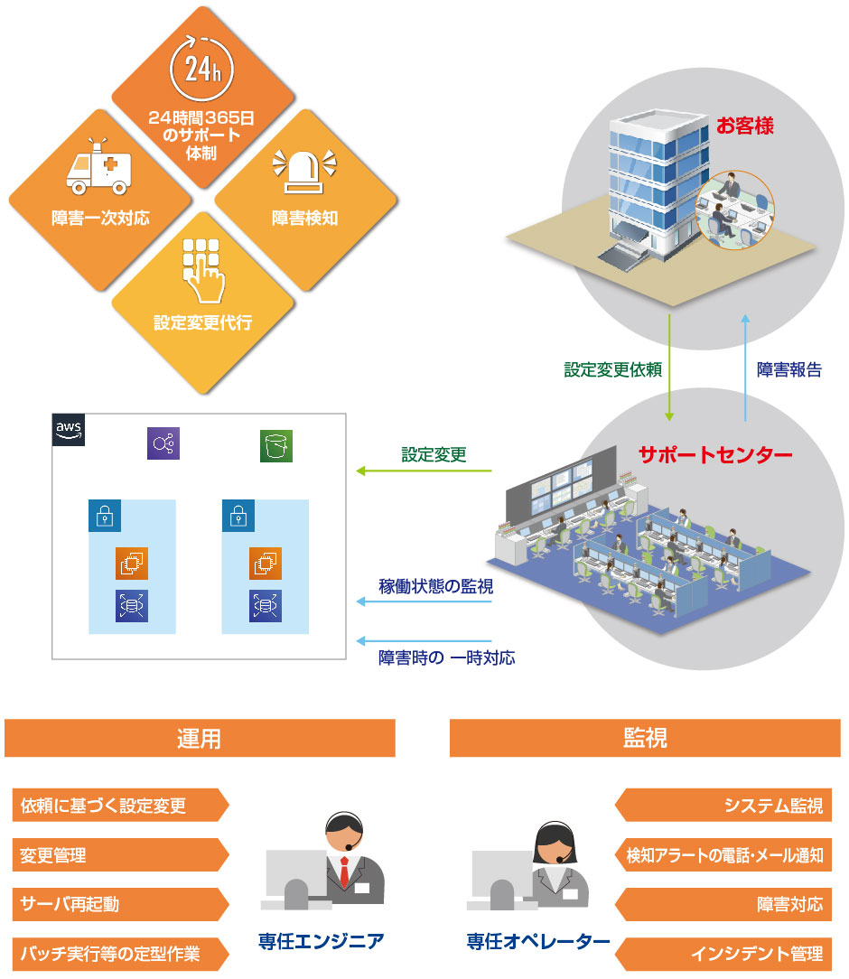 AWS運用・監視サービス サービスイメージ