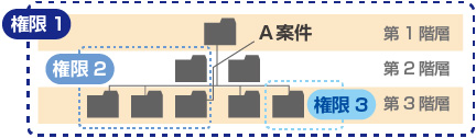 柔軟な権限管理