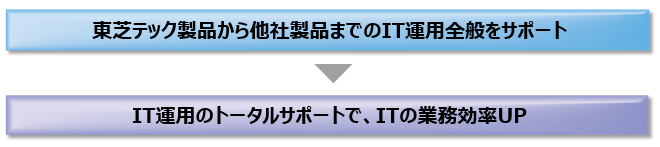 東芝テック製品から他社製品までのIT運用全般をサポート→IT運用のトータルサポートで、ITの業務効率UP