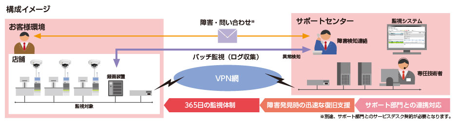 構成イメージ