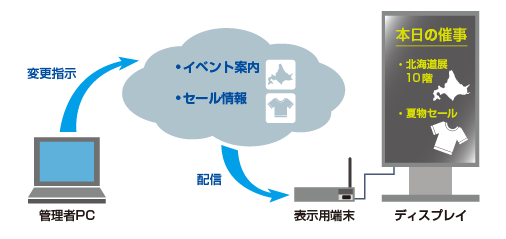 クラウド配信 システム概要