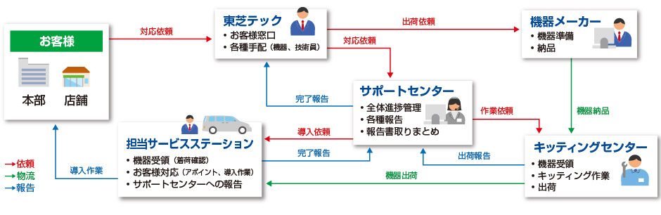 サービスイメージ