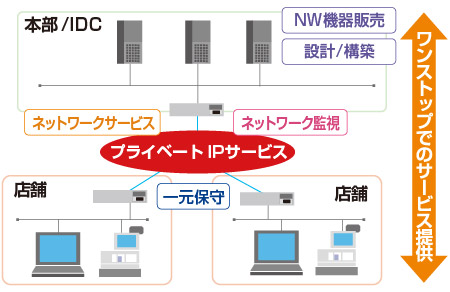 ワンストップでのサービス提供