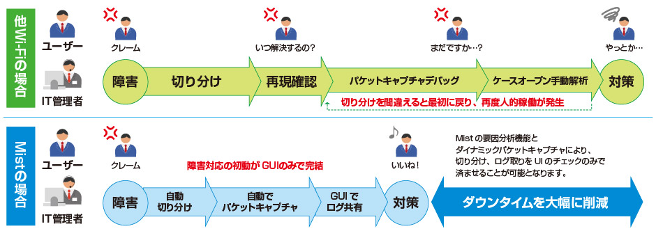 他Wi-Fiの場合とMistの場合