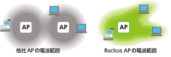 他社APの電波範囲とRuckus APの電波範囲