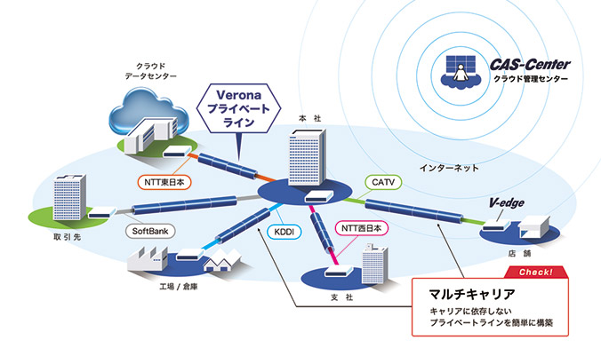 クラウドVPNサービス説明図